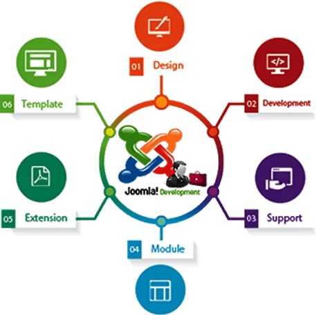 Joomla Web Development team-work